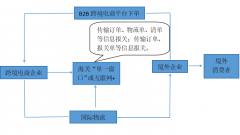 常见的6种出口报关