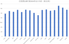 <strong>独家 巴西纸浆出口</strong>