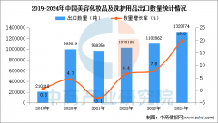 2024年1-12月中国美容化妆品及洗护用品出口数据统